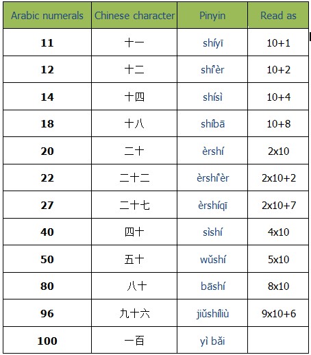 how-to-count-numbers-in-chinese