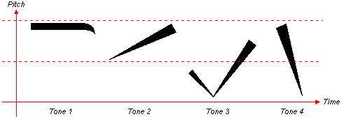 Chinese Phonemes Chart