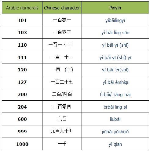 Сколько будет на китайском 100. Счет на китайском языке от 1 до 10. Числа в китайском языке таблица. Числительные от 1 до 10 на китайском языке. Китайские цифры от 1 до 10 произношение.