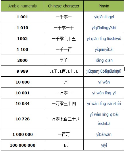 How to Count Numbers in Chinese